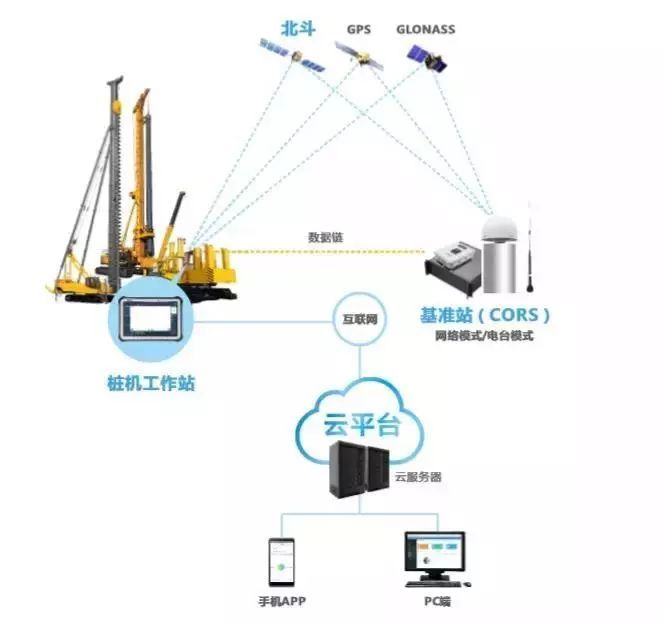 樁機(jī)引導(dǎo)系統(tǒng)架構(gòu) 樁機(jī)引導(dǎo)系統(tǒng)架構(gòu)