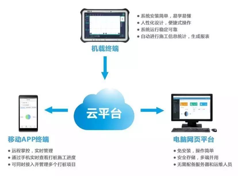 打樁機(jī)引導(dǎo)軟件系統(tǒng) 打樁機(jī)引導(dǎo)軟件系統(tǒng)