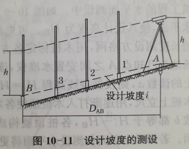 設(shè)計(jì)坡度的測設(shè) 設(shè)計(jì)坡度的測設(shè)
