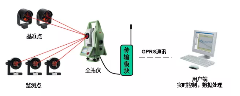 徠卡GeoMoS CH地鐵自動化監(jiān)測系統(tǒng) 徠卡GeoMoS CH地鐵自動化監(jiān)測系統(tǒng)
