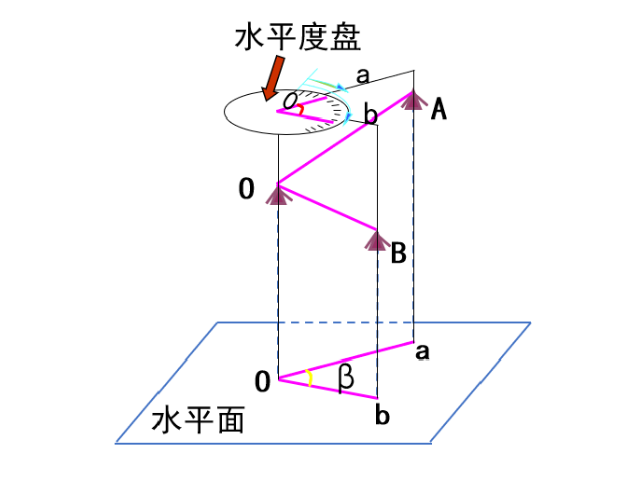 【知識】有效減小誤差！經(jīng)緯儀觀測水平角之測回法