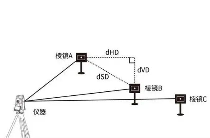 全站儀的dHD、dHA、dHR、dSD、dVD分別代表什么含義？
